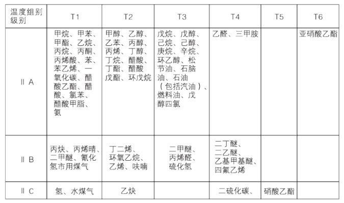 氣體防爆電動葫蘆級別 氣體防爆電動葫蘆級別