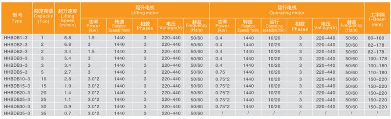 氣體防爆電動葫蘆技術參數 氣體防爆電動葫蘆技術參數