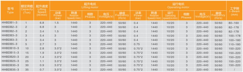 粉塵防爆電動葫蘆技術參數 粉塵防爆電動葫蘆技術參數