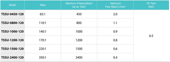 TECPOS TSSU氣動液壓泵參數表3
