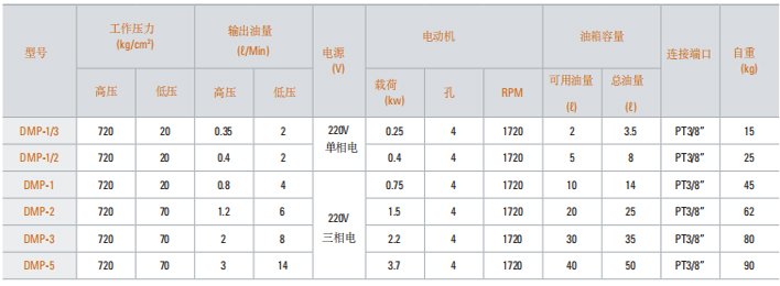 DMP型電動液壓泵技術參數