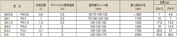 象印GN型手拉單軌行車參數(shù)表